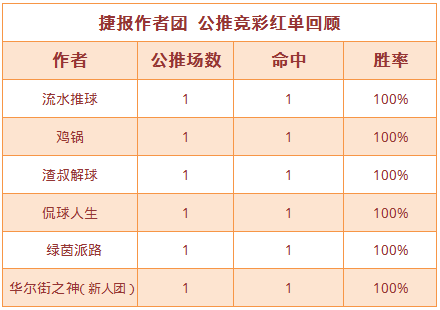 红人榜：流水近8场公推胜率88% 肖邦篮球双线连红