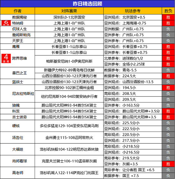 04日回顾：跨界思维昨日全胜+4连胜 特纳姆笑纳6连胜