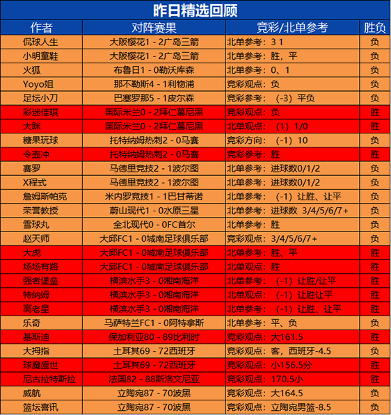 7日回顾：尼古拉5连胜+14胜13 令壶冲喜迎8连胜