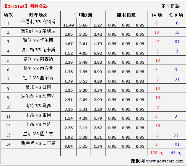 胜负彩18163期凯利指数分析：利物浦紧紧咬住曼城
