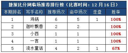 16日打赏汇总：小西本周红足7日 鸡锅化身盈利达人