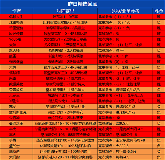02日回顾：昨日乘风 丰火2场全胜 强者堡垒7连胜