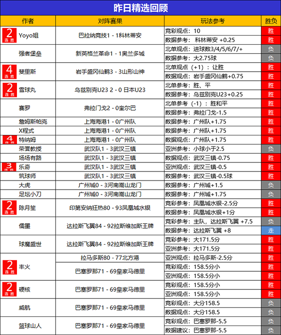 15日回顾：丰火 生哥 乌尔吉2胜2 斐里斯 特纳姆4连胜