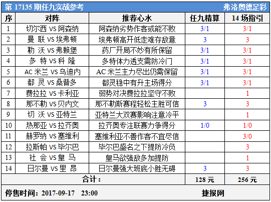 足彩17135期任九实战参考：曼联巴黎可信皇马遇危机
