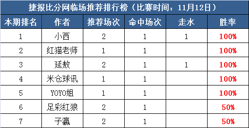 12日打赏汇总：5作者冷门夜擒下红单 米仓球讯近7中5