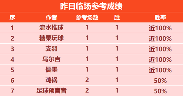 22日回顾：流水3连胜+6胜5 彩迷佳琪昨日4场全胜