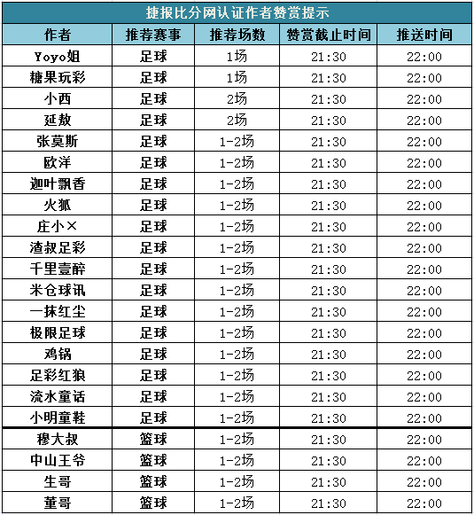 红人榜：连红势头强盛 极限7连胜+迦叶推6中6