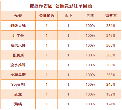 红人榜：继续收红！张莫斯近23中18+延敖3连胜