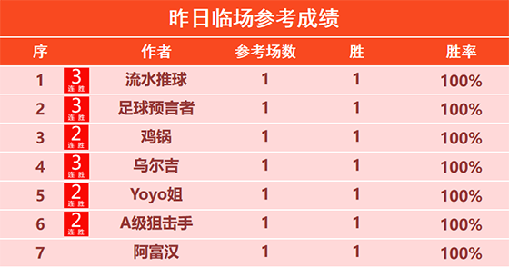 9日回顾：流水 预言 乌尔吉 筑球师均获3连胜 战绩稳定