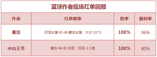 红人榜：Yoyo18中16继续红 中山王爷篮球5战全胜