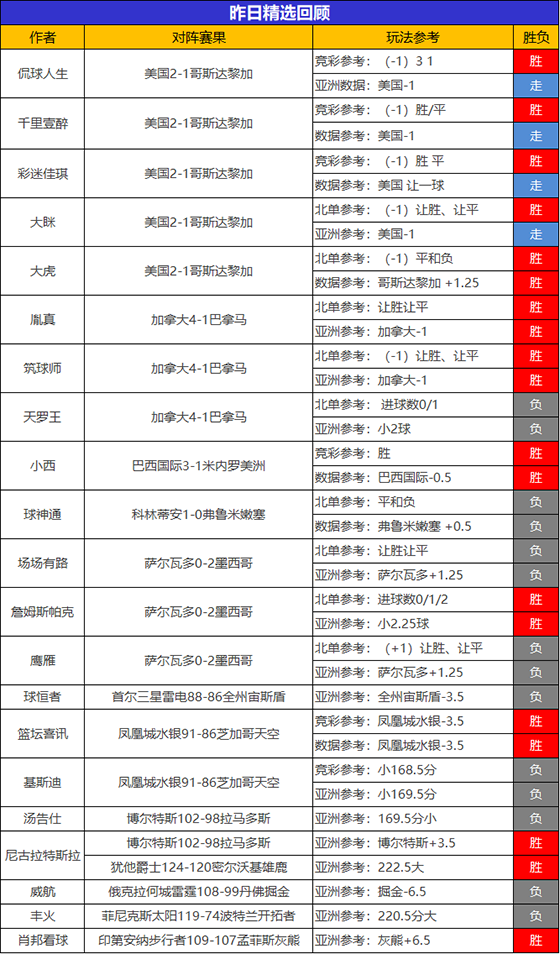 13日回顾：乌尔吉临场斩获6连胜 尼古拉篮球9胜7