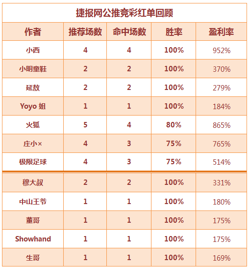 红人榜：收米狂潮 生哥、董哥双线爆红+串子再中！