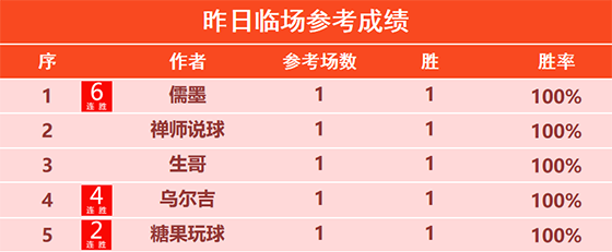 24日回顾：狼魄昨日精选2胜2 儒墨临场笑纳6连胜