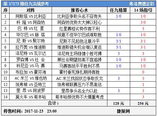 足彩17173期任九实战参考：枪手迷茫米兰迎复苏之风