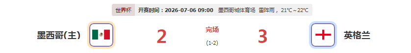惊心动魄!十人英格兰3-2击败墨西哥