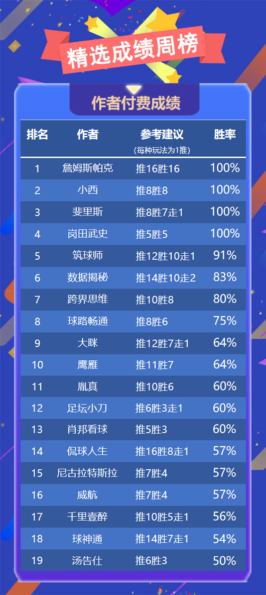 作者周榜：詹姆斯 小西等4作者精选全胜 火狐重登榜首