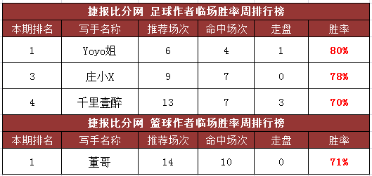 作者周榜：12中10小西公推第一 Yoyo姐临场摘冠