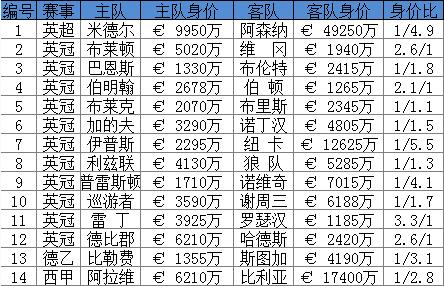 足彩17056期身价排行:纽卡身价优势明显-足彩