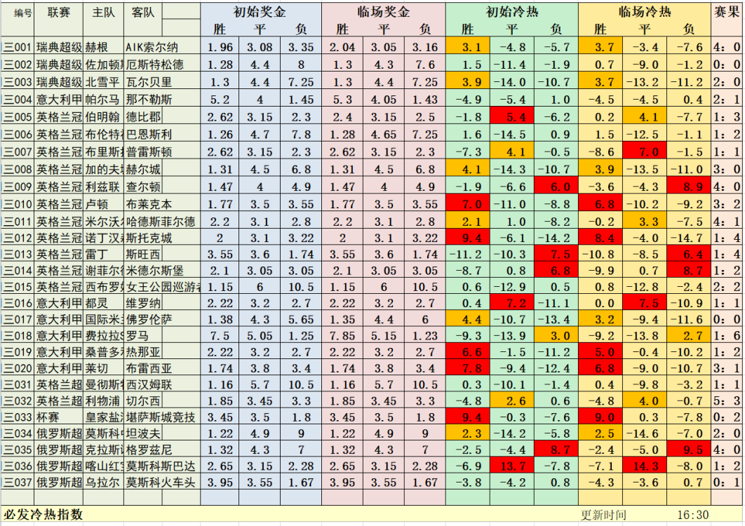 7月23日必发冷热指数：转战瑞典超