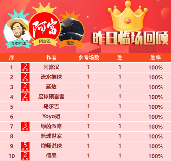 25日成绩汇总：禅师说球NBA笑纳5连胜 流水再获875%比分 