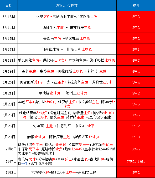 7月9日组合参考：英超+西甲+葡超5场组合 