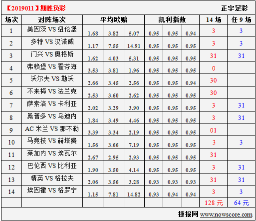 胜负彩19011期凯利指数分析:门兴还得加个平局