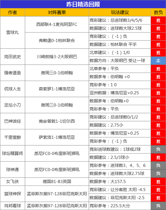 20日成绩汇总：雪球丸精选近5天全胜 鸡锅临场10胜7