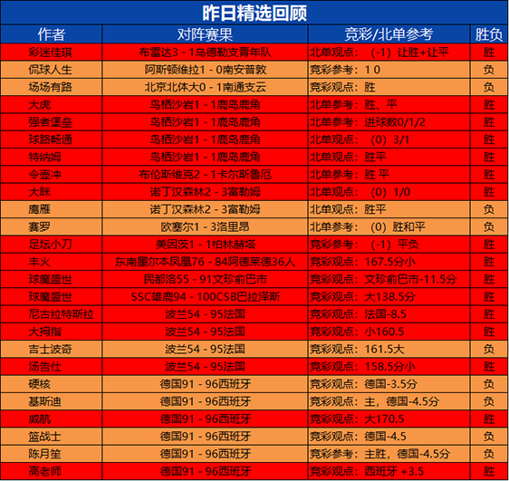16日回顾：球魔盛世昨日精选2场全胜 大眯近13胜11