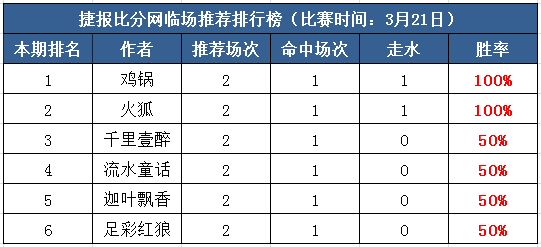 21日打赏汇总：早赞早收 鸡锅、火狐日乙胜率100%