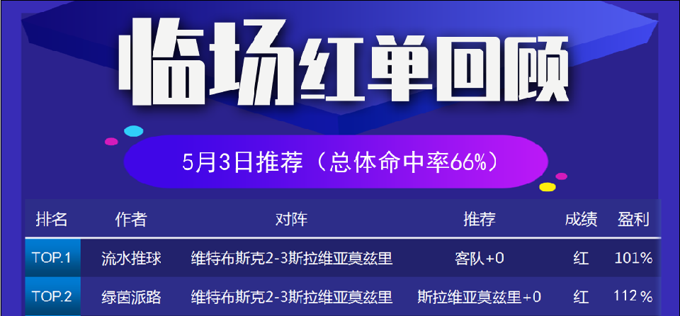 3日推荐汇总：流水临场达成5连红 战数主推3连中