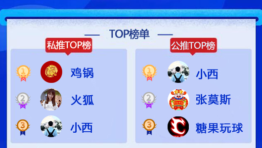 17日成绩汇总：鸡锅喜迎5连胜 火狐近4天全胜