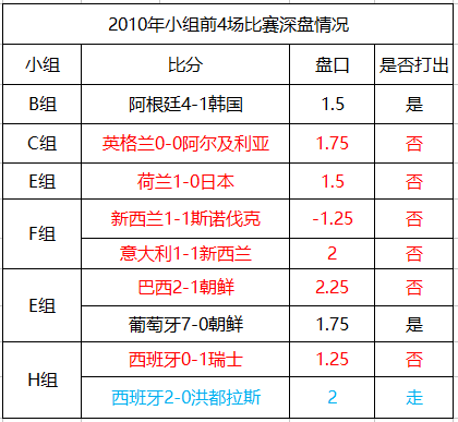 渣叔足彩小课堂：世界杯深盘无脑投注法祝你轻松收米！