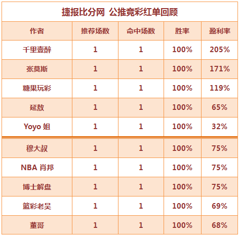红人榜：糖果玩彩4连中 博士解盘公推近27中22