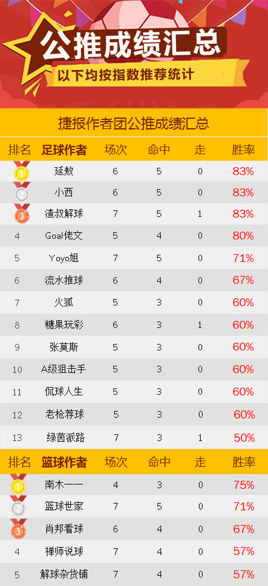 作者周榜：狙击手3连红正当时 足球达人83%胜率登榜首