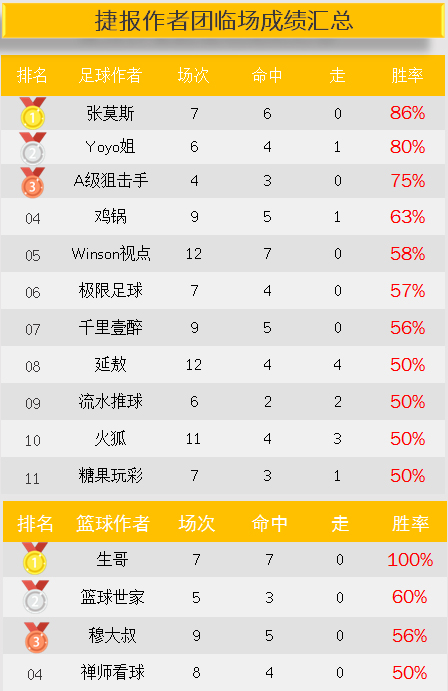 作者周榜:张莫斯临场双榜第一 糖果玩彩公推6场全中