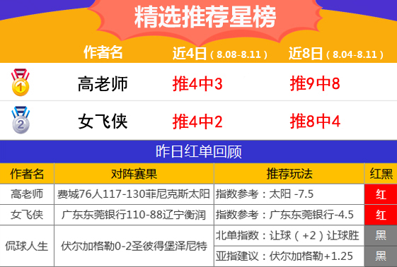 11日推荐汇总：高老师篮球指数7连胜 5作者临场飘红