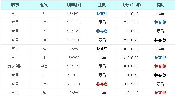 拉齐奥vs罗马前瞻:罗马德比平意盎然