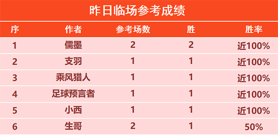 11日回顾：儒墨昨日临场2场全胜 令壶冲精选6连胜