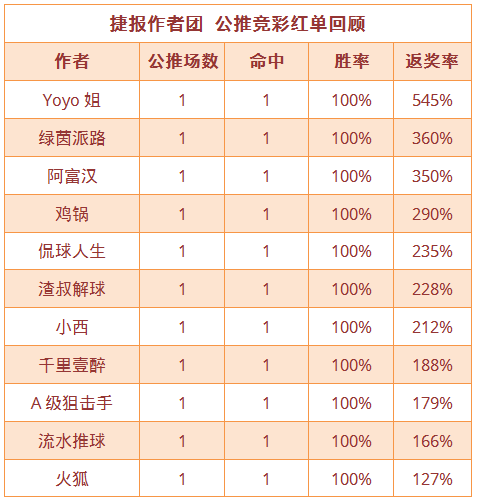 红人榜：千里、绿茵保持4连胜节奏 篮球区公推6中4