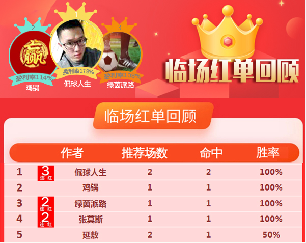 17日推荐汇总：侃球人生豪取3连红 红牛哥近4天胜率83%