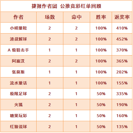 红人榜：小明童鞋近15中12 渣叔、阿富两场全中