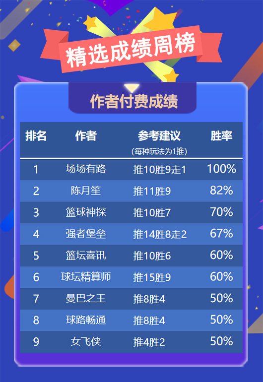 作者周榜：场场有路全胜登顶 鸡锅 阿富汉上周胜率83%