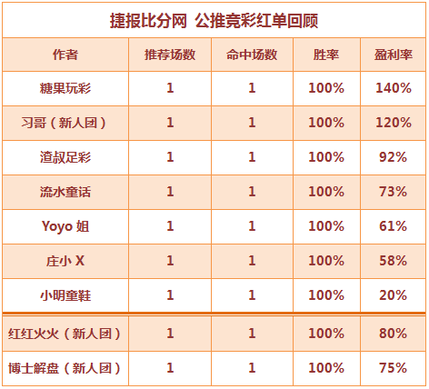 红人榜：渣叔足彩近10中8 红红火火篮彩8中7