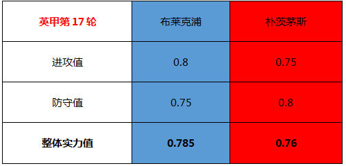 布莱克浦vs朴茨茅斯 朴茨茅斯联赛客场难反弹