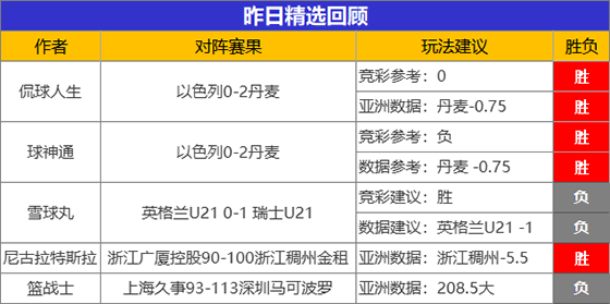 25日成绩汇总：5作者临场连胜不停歇 尼古拉新星闪耀