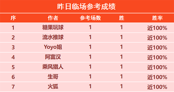 24日回顾：乘风猎人火热7连胜+11胜10 科茨精选3连胜