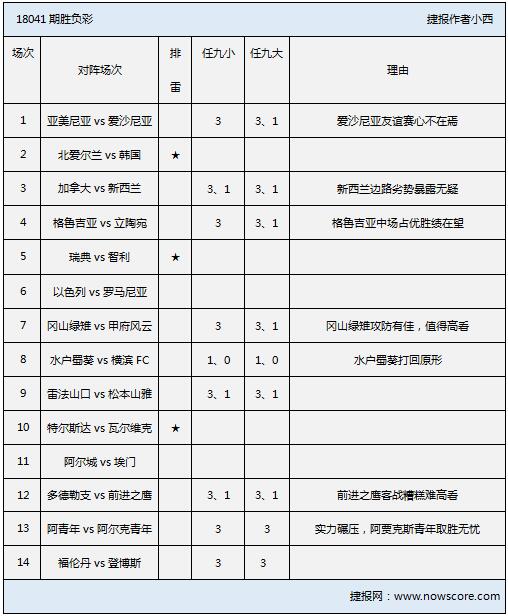 胜负彩18041期排雷手册： 智利客场难胜，太极虎不宜沾手