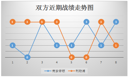 南安普顿vs利物浦 往绩不怵，南安普顿捍卫主场！