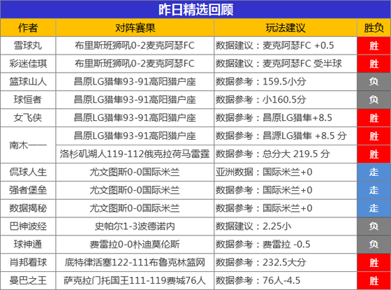 09日成绩汇总：彩迷佳琪近4天全胜 阿富汉6连胜+15胜11