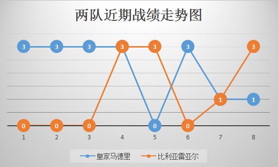 皇家马德里vs比利亚雷亚尔 状态低迷，皇马赢球难赢盘！